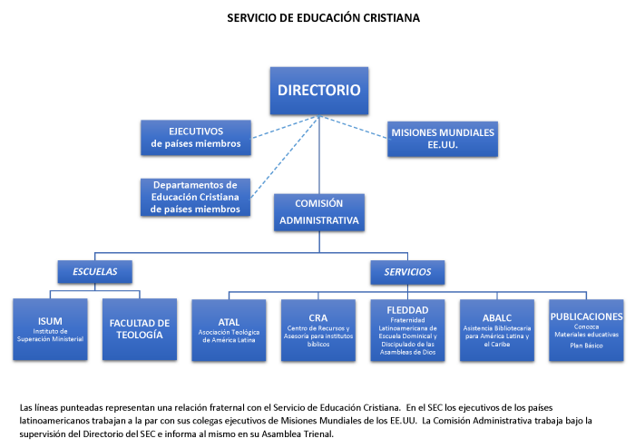 Organigrama del SEC
